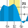 Bush Point tide chart for Sunday, January 21, 2024