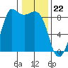 Bush Point tide chart for Monday, January 22, 2024