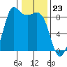Bush Point tide chart for Tuesday, January 23, 2024