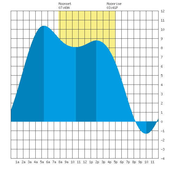 Bush Point tide chart for Wednesday, January 24, 2024