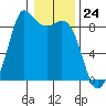 Bush Point tide chart for Wednesday, January 24, 2024