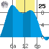Bush Point tide chart for Thursday, January 25, 2024