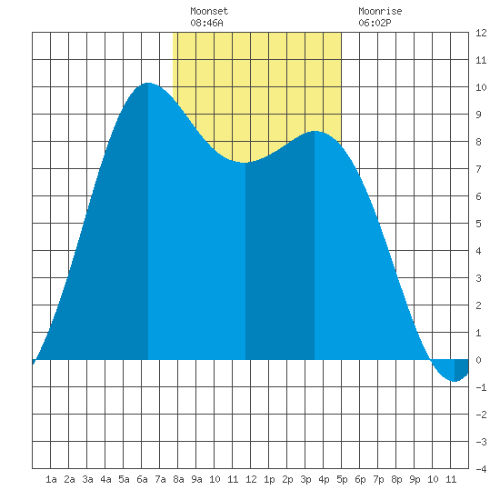 Bush Point tide chart for Friday, January 26, 2024