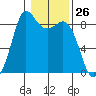 Bush Point tide chart for Friday, January 26, 2024