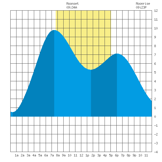 Bush Point tide chart for Monday, January 29, 2024