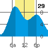 Bush Point tide chart for Monday, January 29, 2024
