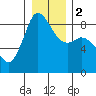 Bush Point tide chart for Tuesday, January 2, 2024