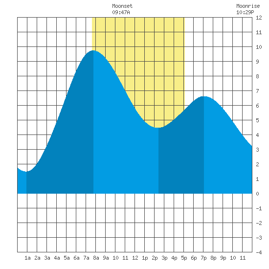 Bush Point tide chart for Tuesday, January 30, 2024