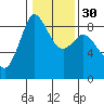Bush Point tide chart for Tuesday, January 30, 2024