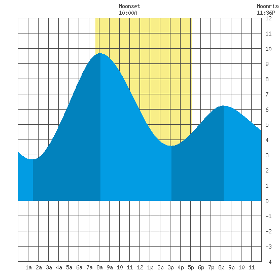 Bush Point tide chart for Wednesday, January 31, 2024
