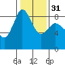 Bush Point tide chart for Wednesday, January 31, 2024