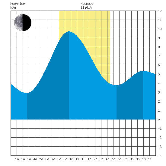 Bush Point tide chart for Wednesday, January 3, 2024