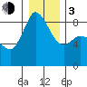 Bush Point tide chart for Wednesday, January 3, 2024