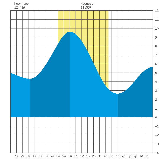 Bush Point tide chart for Thursday, January 4, 2024
