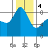 Bush Point tide chart for Thursday, January 4, 2024