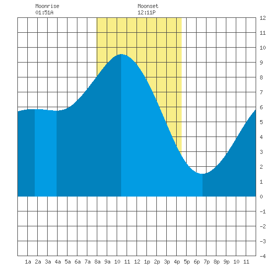 Bush Point tide chart for Friday, January 5, 2024