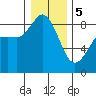 Bush Point tide chart for Friday, January 5, 2024