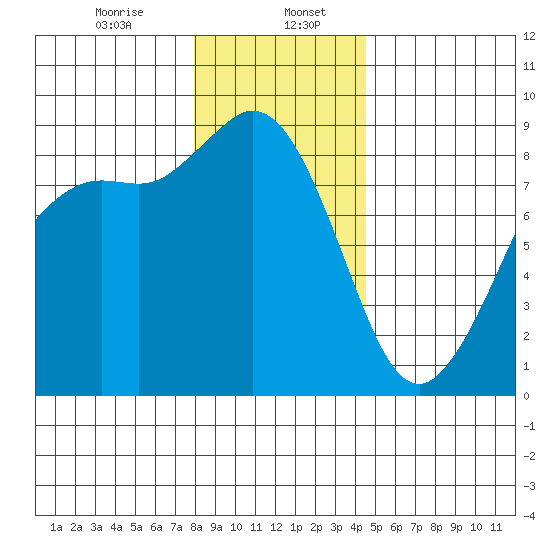 Bush Point tide chart for Saturday, January 6, 2024