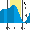 Bush Point tide chart for Saturday, January 6, 2024