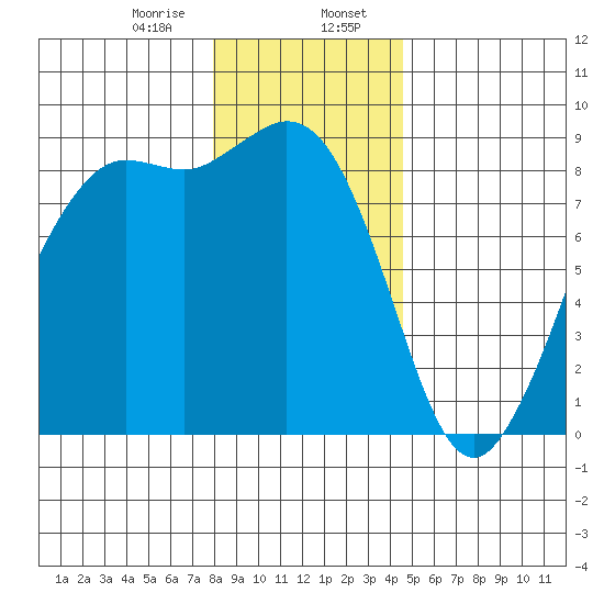 Bush Point tide chart for Sunday, January 7, 2024