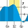 Bush Point tide chart for Sunday, January 7, 2024