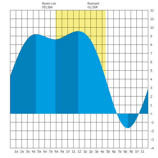 Bush Point tide chart for Monday, January 8, 2024