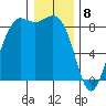 Bush Point tide chart for Monday, January 8, 2024