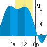 Bush Point tide chart for Tuesday, January 9, 2024