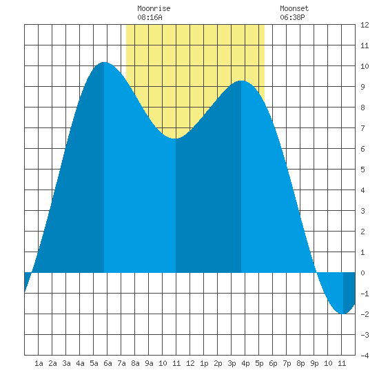 Bush Point tide chart for Saturday, February 10, 2024