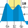 Bush Point tide chart for Saturday, February 10, 2024