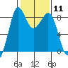 Bush Point tide chart for Sunday, February 11, 2024