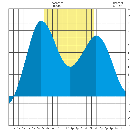 Bush Point tide chart for Monday, February 12, 2024