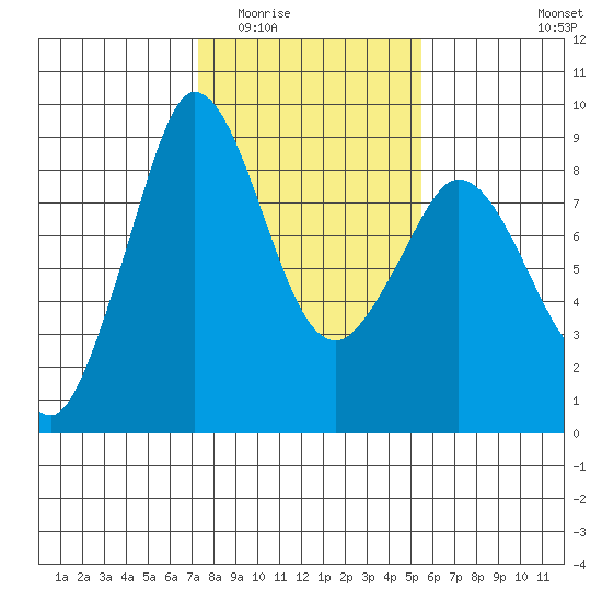 Bush Point tide chart for Tuesday, February 13, 2024