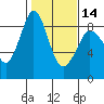 Bush Point tide chart for Wednesday, February 14, 2024