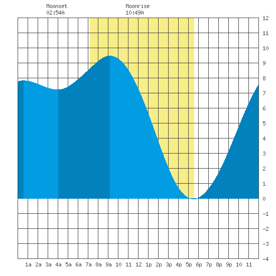 Bush Point tide chart for Saturday, February 17, 2024