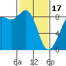 Bush Point tide chart for Saturday, February 17, 2024