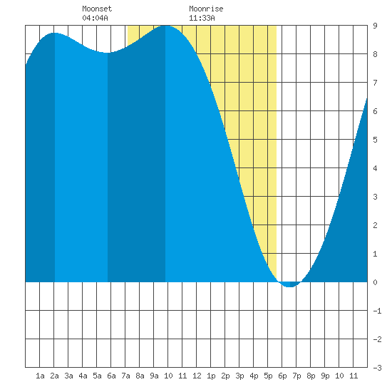 Bush Point tide chart for Sunday, February 18, 2024