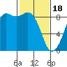 Bush Point tide chart for Sunday, February 18, 2024