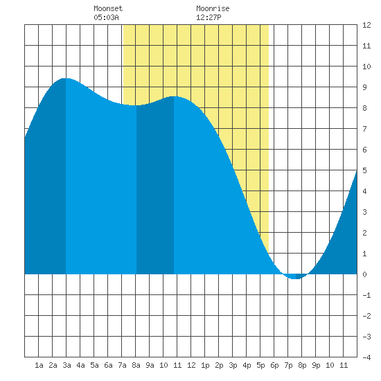 Bush Point tide chart for Monday, February 19, 2024