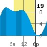 Bush Point tide chart for Monday, February 19, 2024