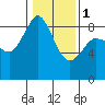 Bush Point tide chart for Thursday, February 1, 2024