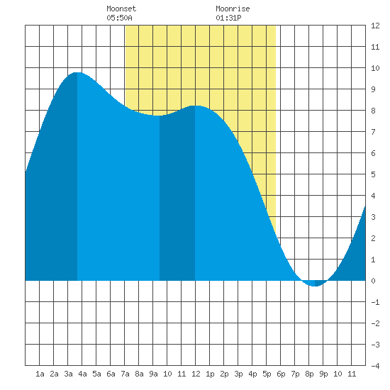 Bush Point tide chart for Tuesday, February 20, 2024