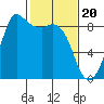 Bush Point tide chart for Tuesday, February 20, 2024