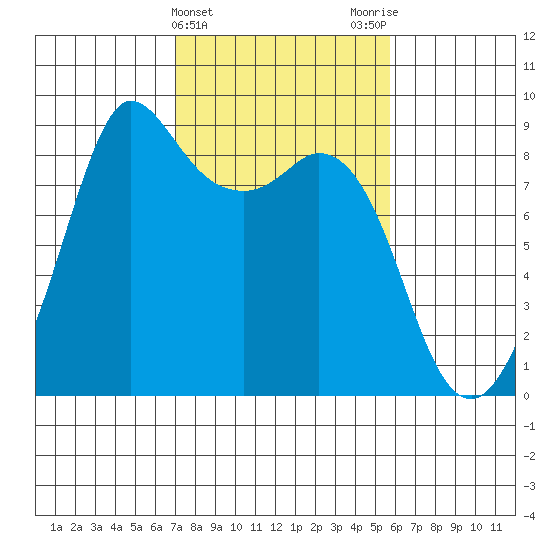 Bush Point tide chart for Thursday, February 22, 2024
