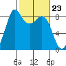 Bush Point tide chart for Friday, February 23, 2024
