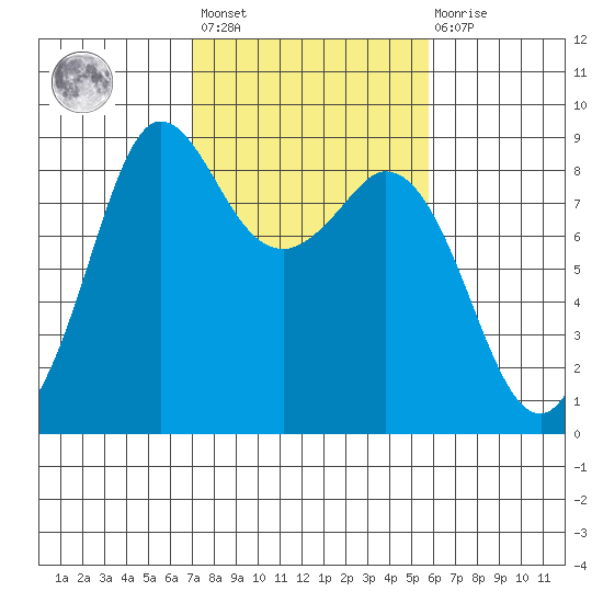 Bush Point tide chart for Saturday, February 24, 2024