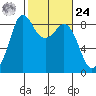 Bush Point tide chart for Saturday, February 24, 2024