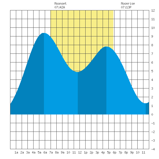 Bush Point tide chart for Sunday, February 25, 2024