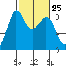 Bush Point tide chart for Sunday, February 25, 2024
