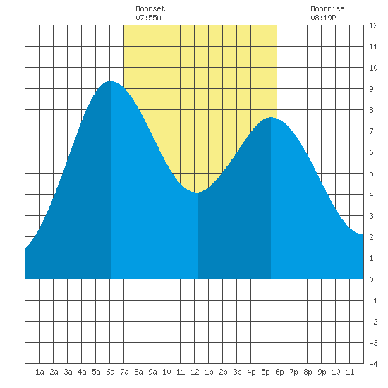Bush Point tide chart for Monday, February 26, 2024